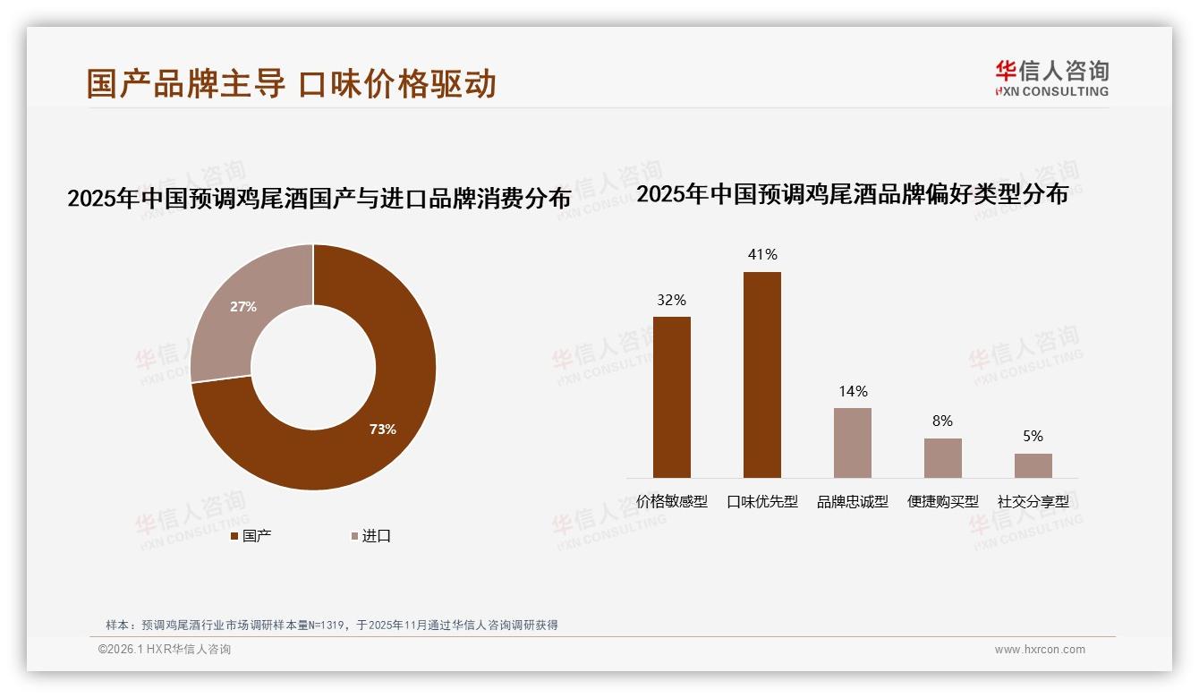 国产73%份额碾压进口，口味优先41%决策权重定胜负——华信人咨询预调鸡尾酒趋势报告-2026年1月-预调鸡尾酒-38