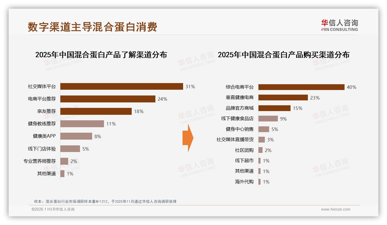 华信人咨询报告解读：26到45岁占62%混合蛋白消费决策自主化-2026年1月-混合蛋白-38