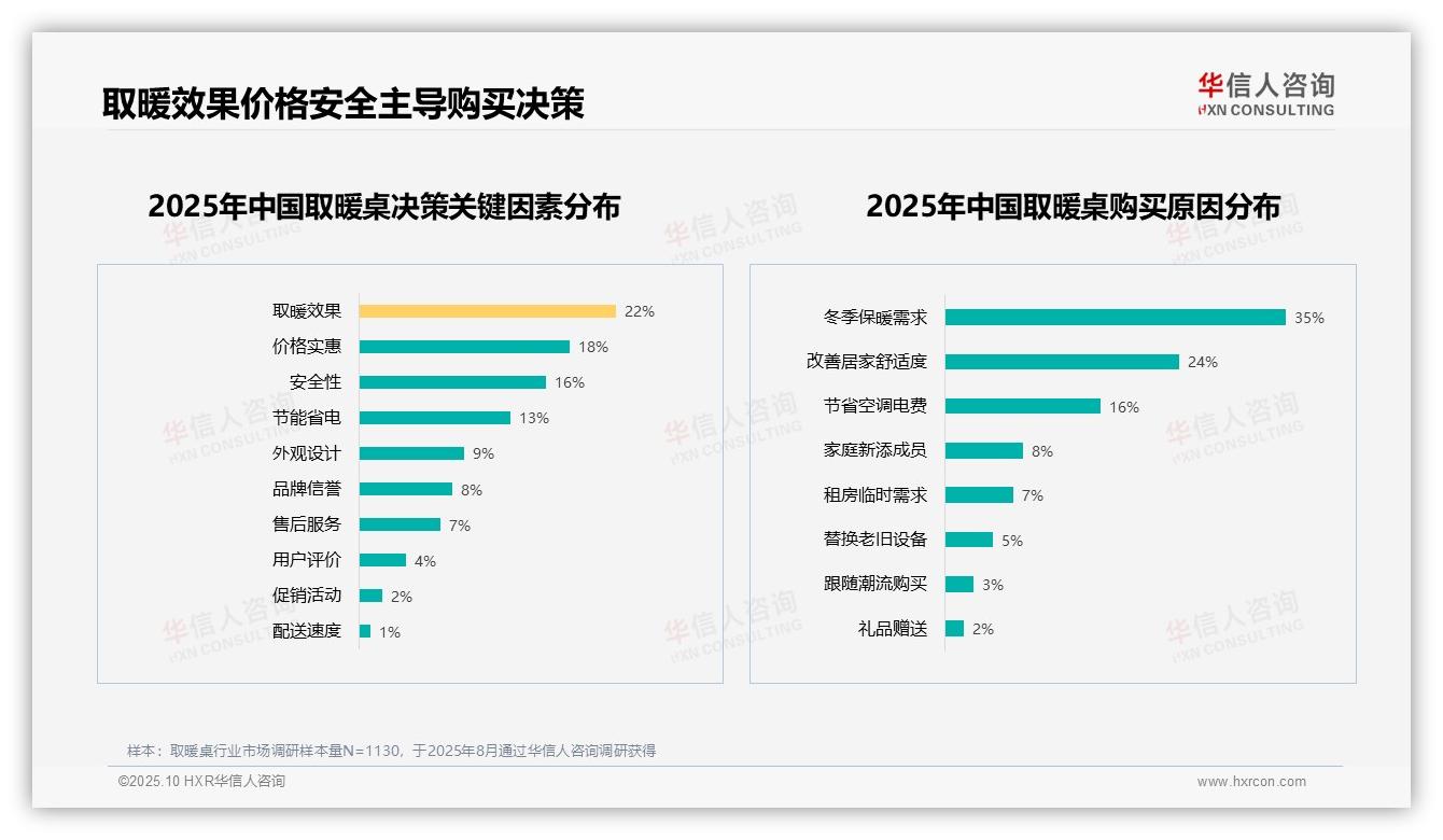 65%消费者愿意推荐，华信人咨询报告完整数据已发布-2025年10月-取暖桌-38