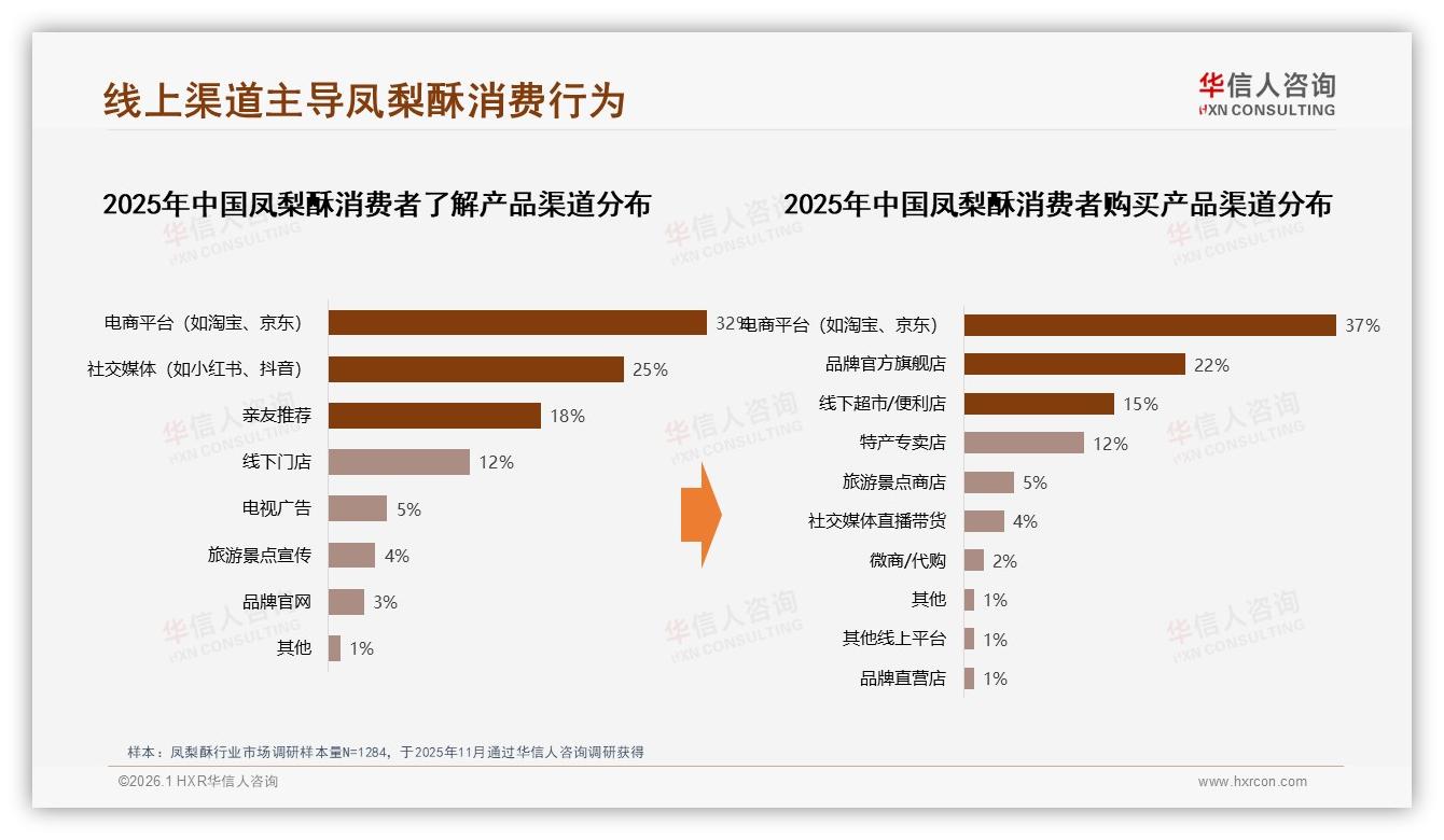 华信人咨询品类洞察：59%线上成交率倒逼凤梨酥品牌加码抖淘京东-2026年1月-凤梨酥-38