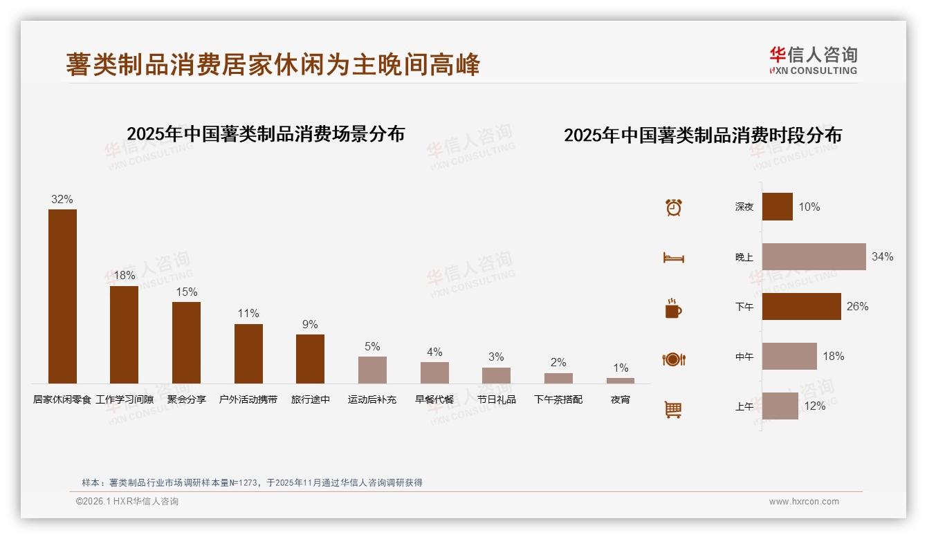 60%秋冬季节销量抬升，薯类制品暖食场景机会——华信人咨询年度复盘-2026年1月-薯类制品-38