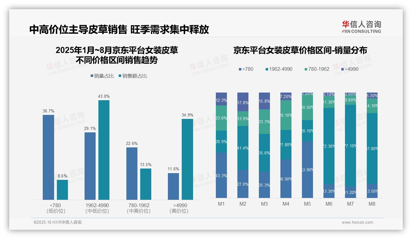 据华信人咨询报告：京东女装皮草高端销售占比34.9%-2025年10月-女装皮草-38