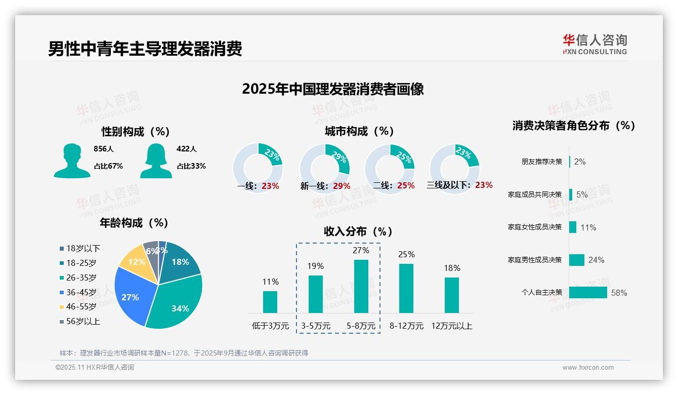 67%男性主导理发器消费——华信人咨询数据解读-2025年11月-理发器-38