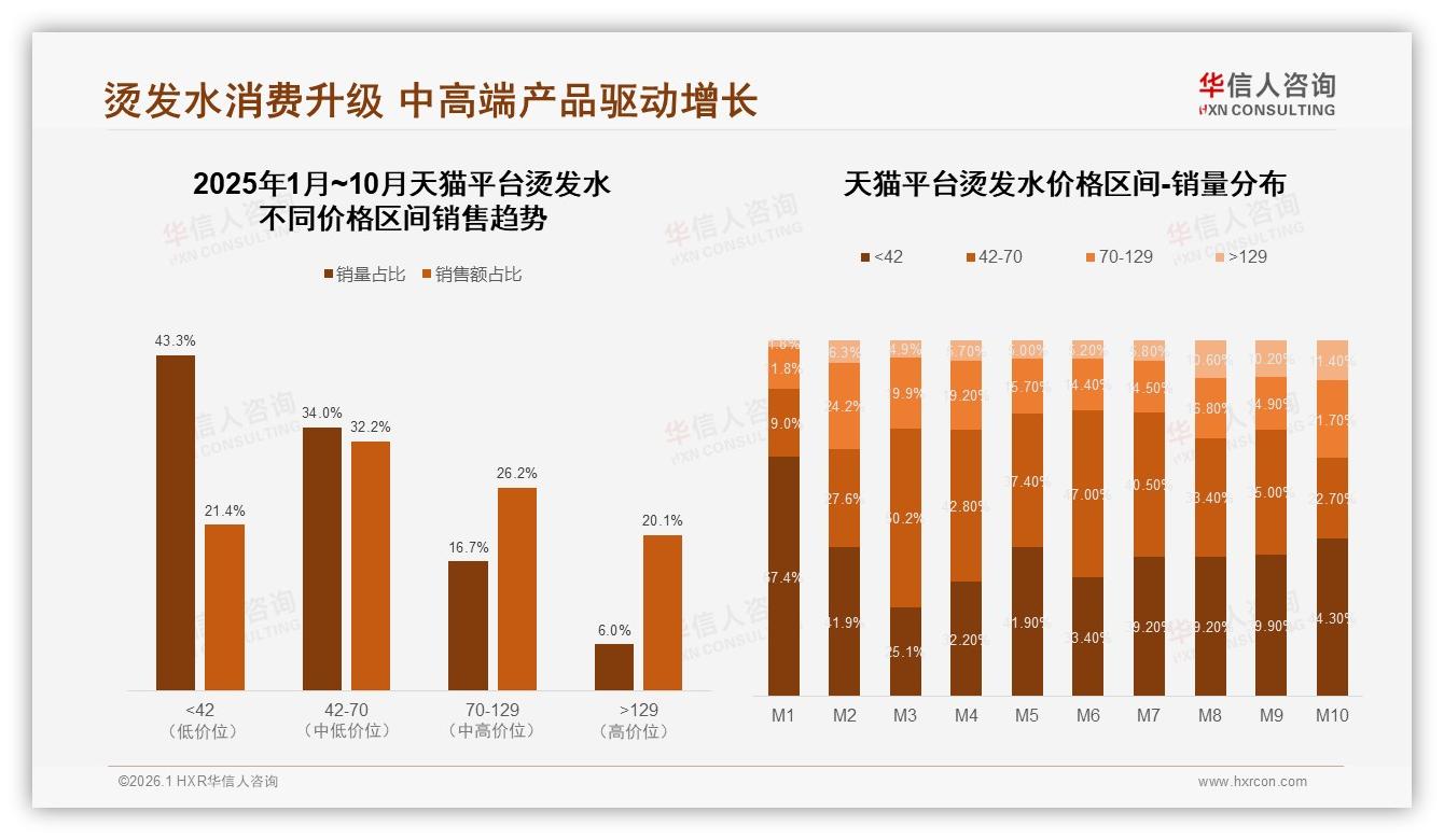 华信人咨询权威发布：50到100元价格带占42%成烫发水黄金赛道-2026年1月-烫发水-38