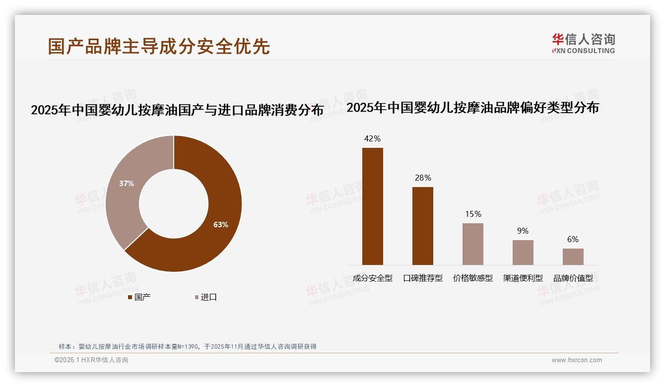 77%女性主导婴幼儿按摩油购买决策国产63%份额反超进口——华信人咨询报告披露-2026年1月-婴幼儿按摩油-38