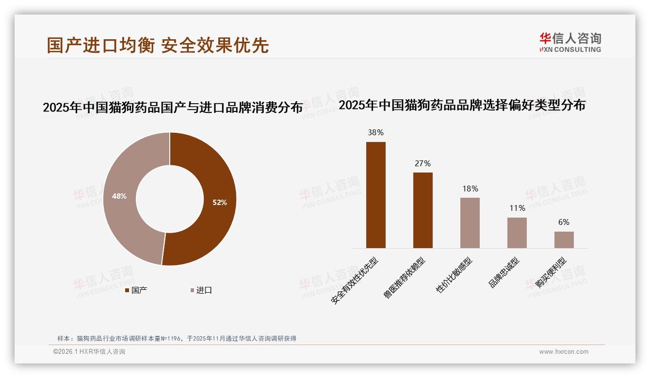 华信人咨询行业观察：兽医推荐31%决定猫狗药品品牌，进口占48%-2026年1月-猫狗药品-38