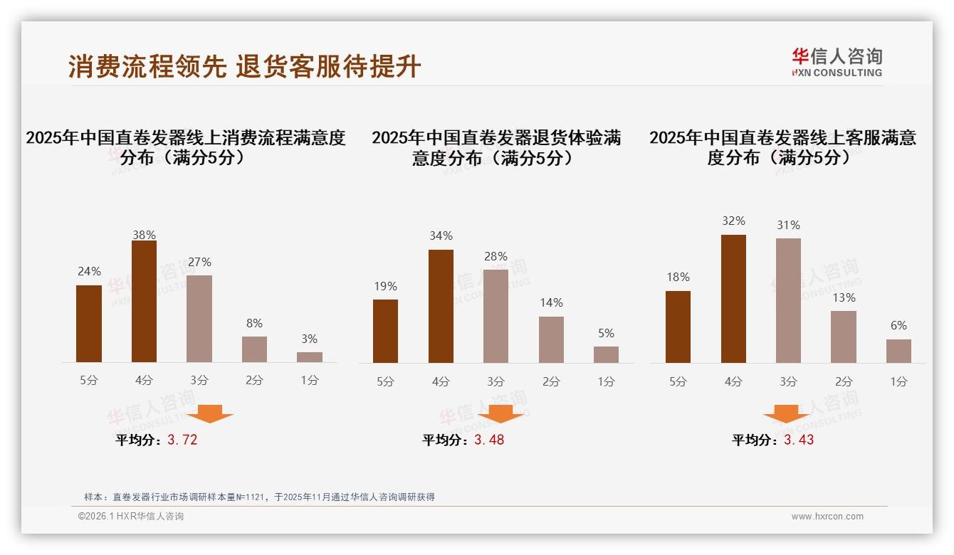 线上客服满意度仅50%直卷发器，智能推荐26%需求旺——华信人咨询年度复盘-2026年1月-直卷发器-38
