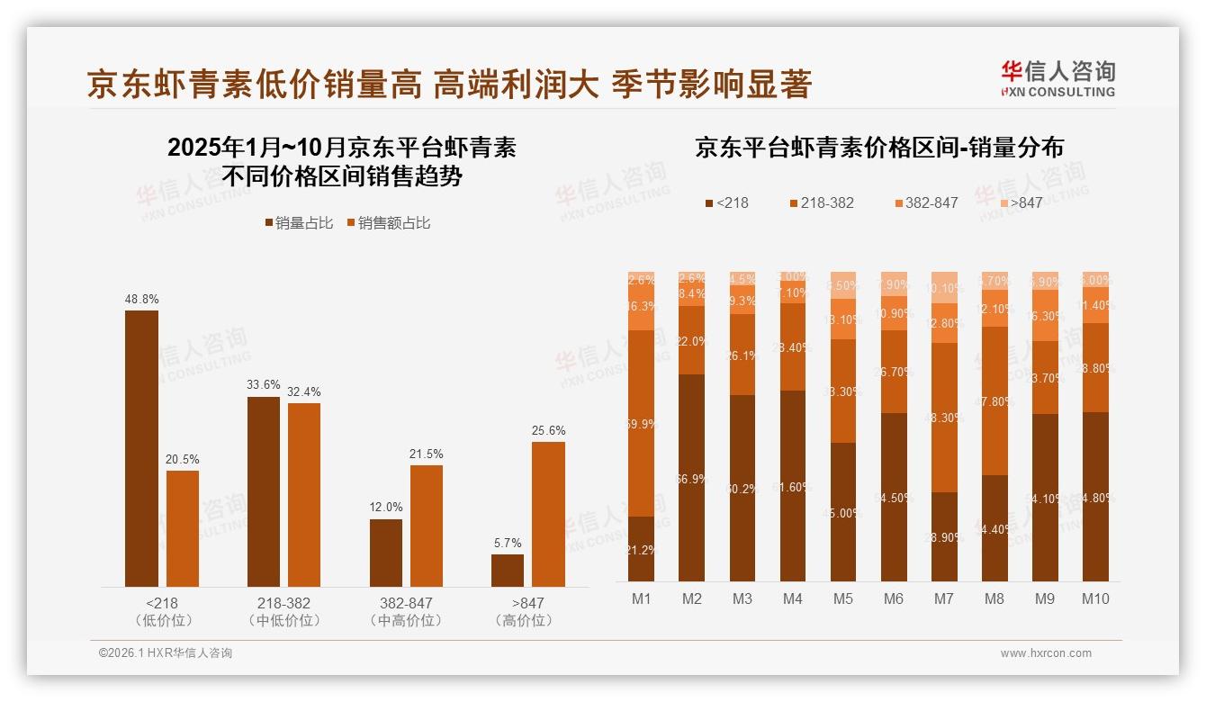 华信人咨询品类洞察：中端218~382元41%销售额，京东25%高端溢价靠品质-2026年1月-虾青素-38