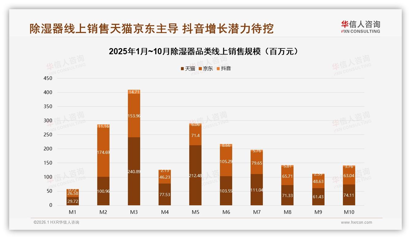 华信人咨询行业观察：除湿器线上销售97%依赖猫狗抖，抖音高客单46%潜力待挖-2026年1月-除湿器-38