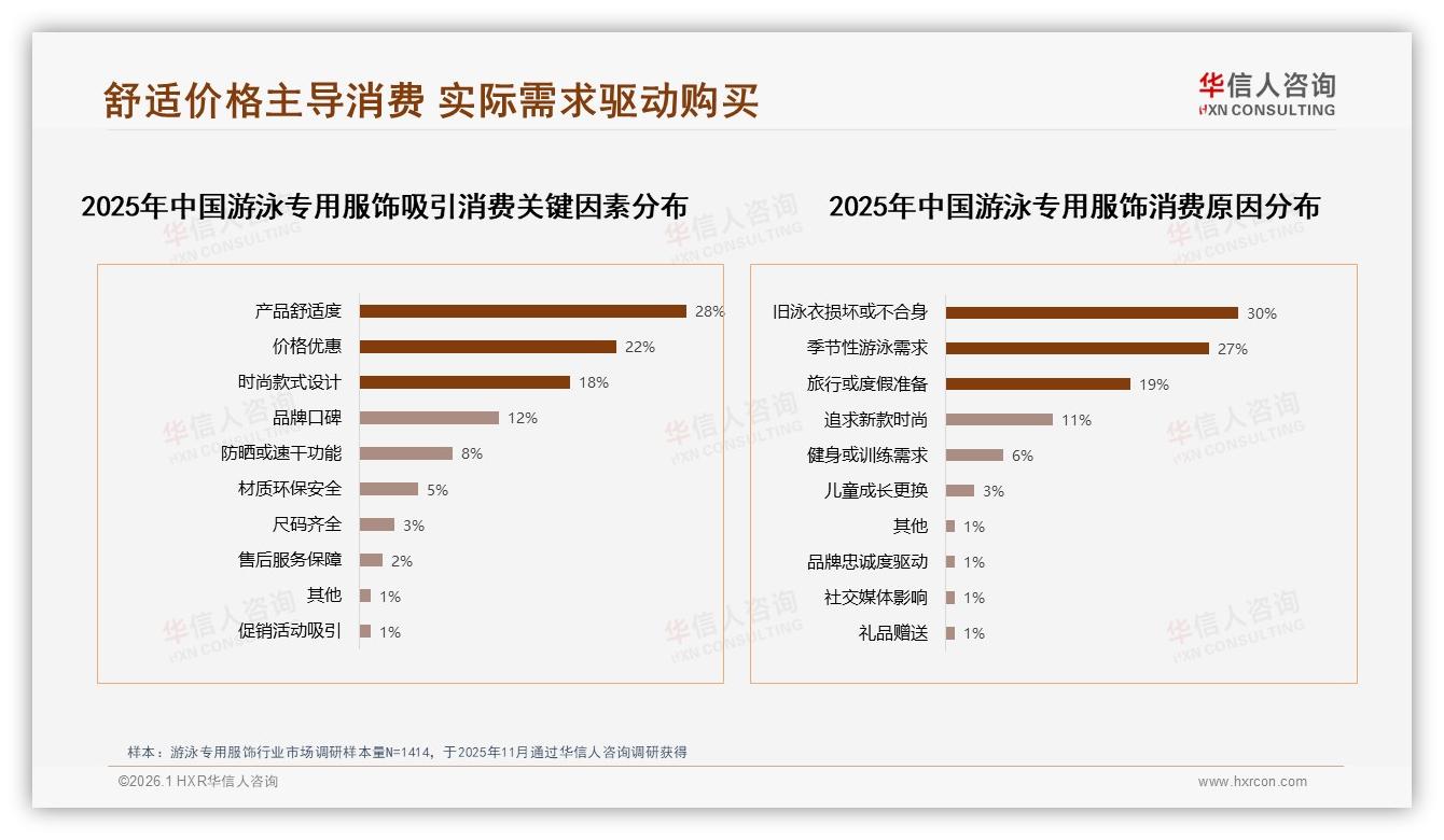 每年1至2次购买占41%游泳专用服饰低频化，品牌亟需唤醒复购——华信人咨询报告披露-2026年1月-游泳专用服饰-38
