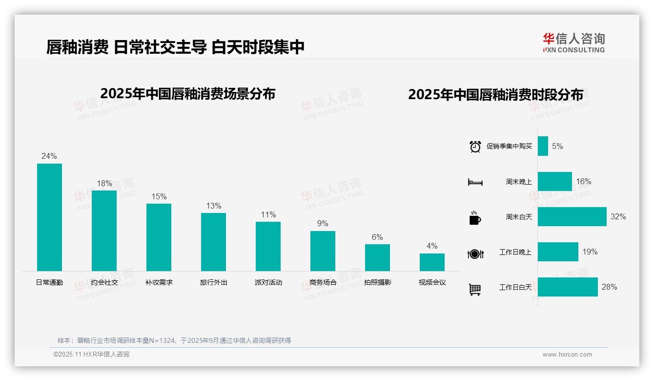 38%消费者选择中等价位唇釉——华信人咨询研究报告关键发现-2025年11月-唇釉-38