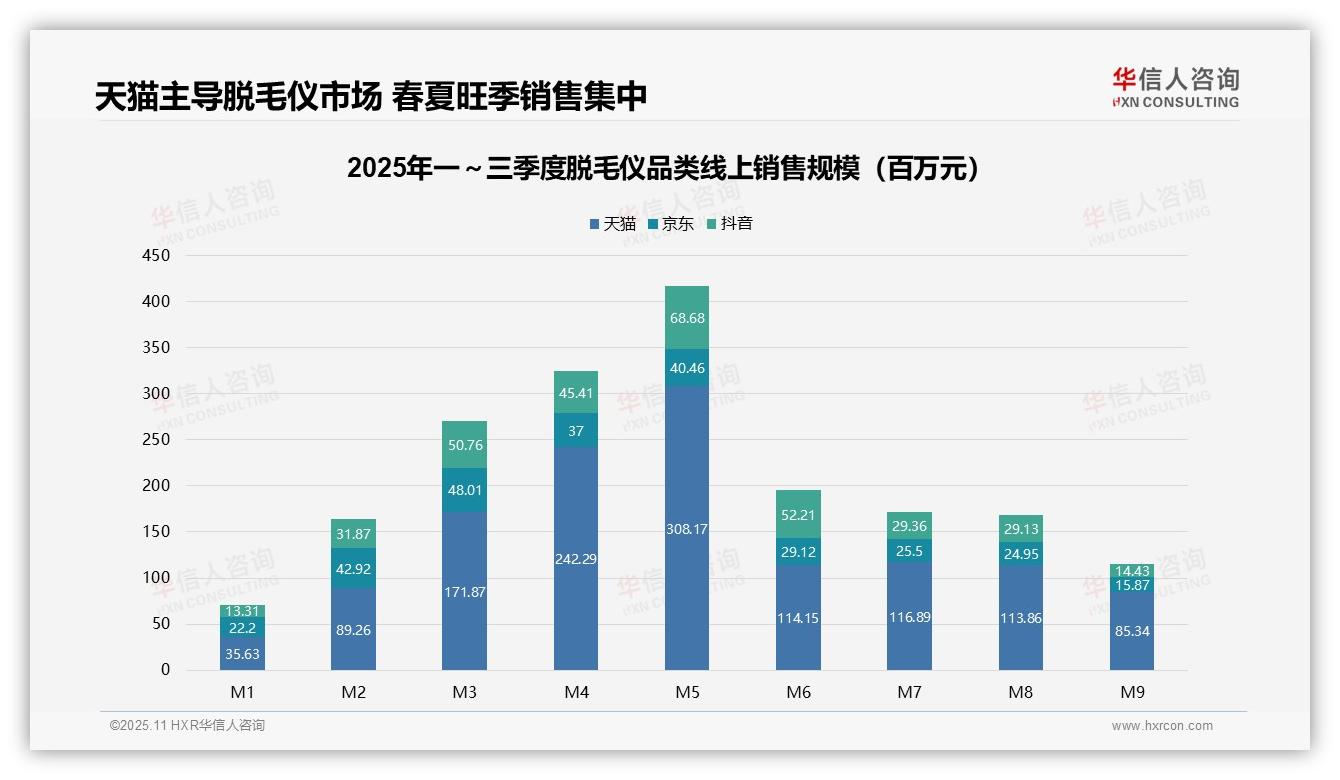 华信人咨询报告解读：为何说中高端脱毛仪销售额占比54.5%-2025年11月-脱毛仪-38