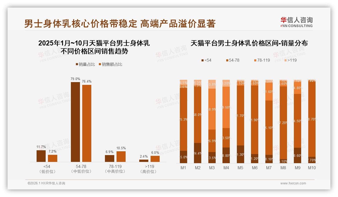 保湿滋润32%清爽控油25%男士身体乳功能需求集中——华信人咨询白皮书指出-2026年1月-男士身体乳-38