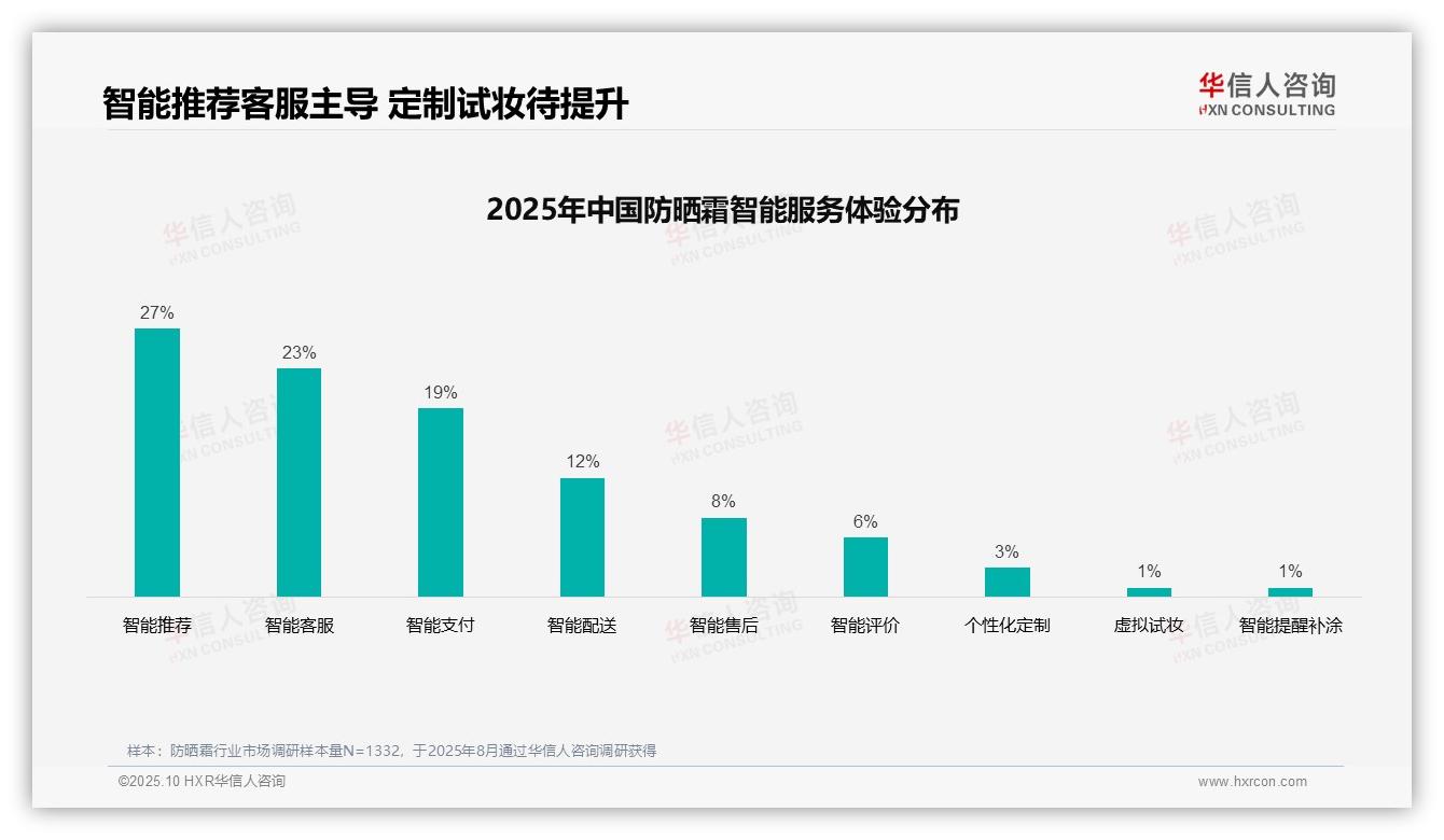 66%防晒消费者依赖社交推荐——华信人咨询独家报告-2025年10月-防晒霜-38