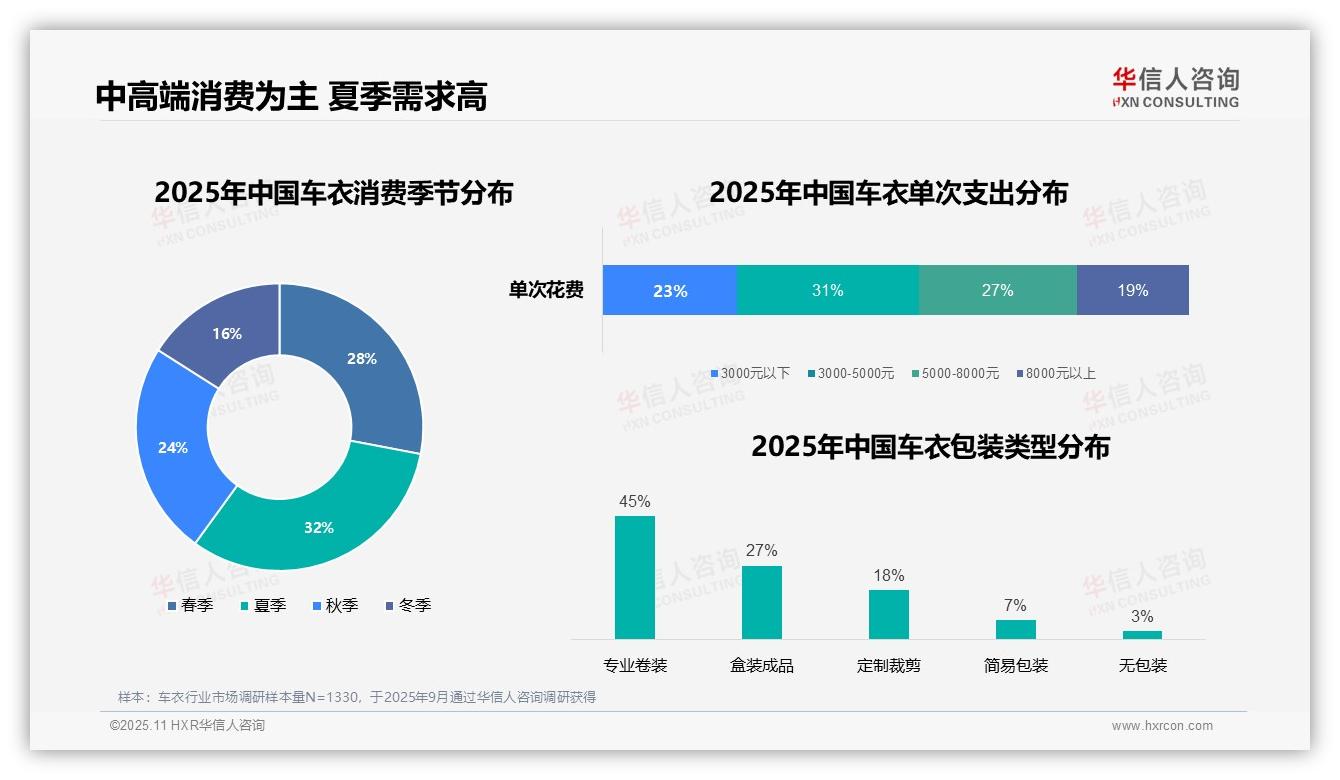 消费者选择专业卷装车衣占比45%——华信人咨询市场研究报告-2025年11月-车衣-38