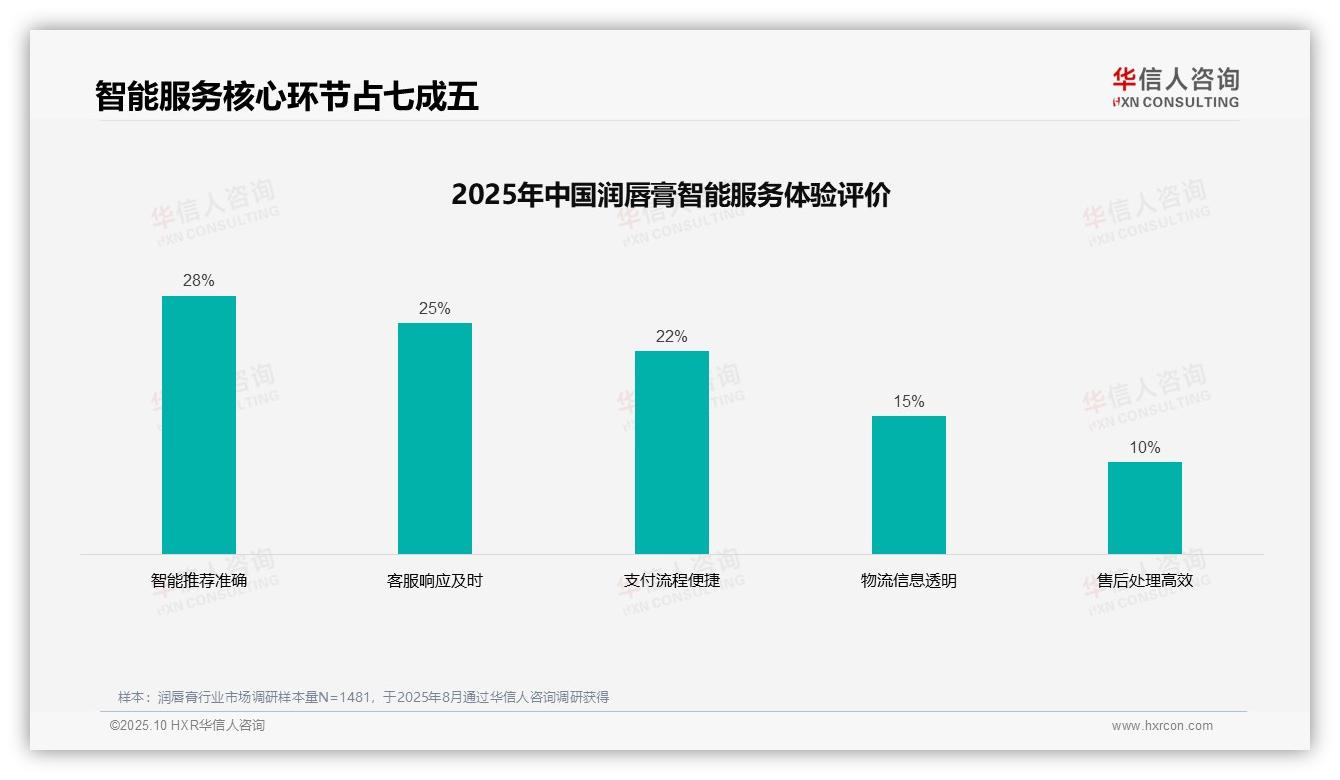 华信人咨询报告首次披露：35%消费者偏好社交媒体广告-2025年10月-润唇膏-38