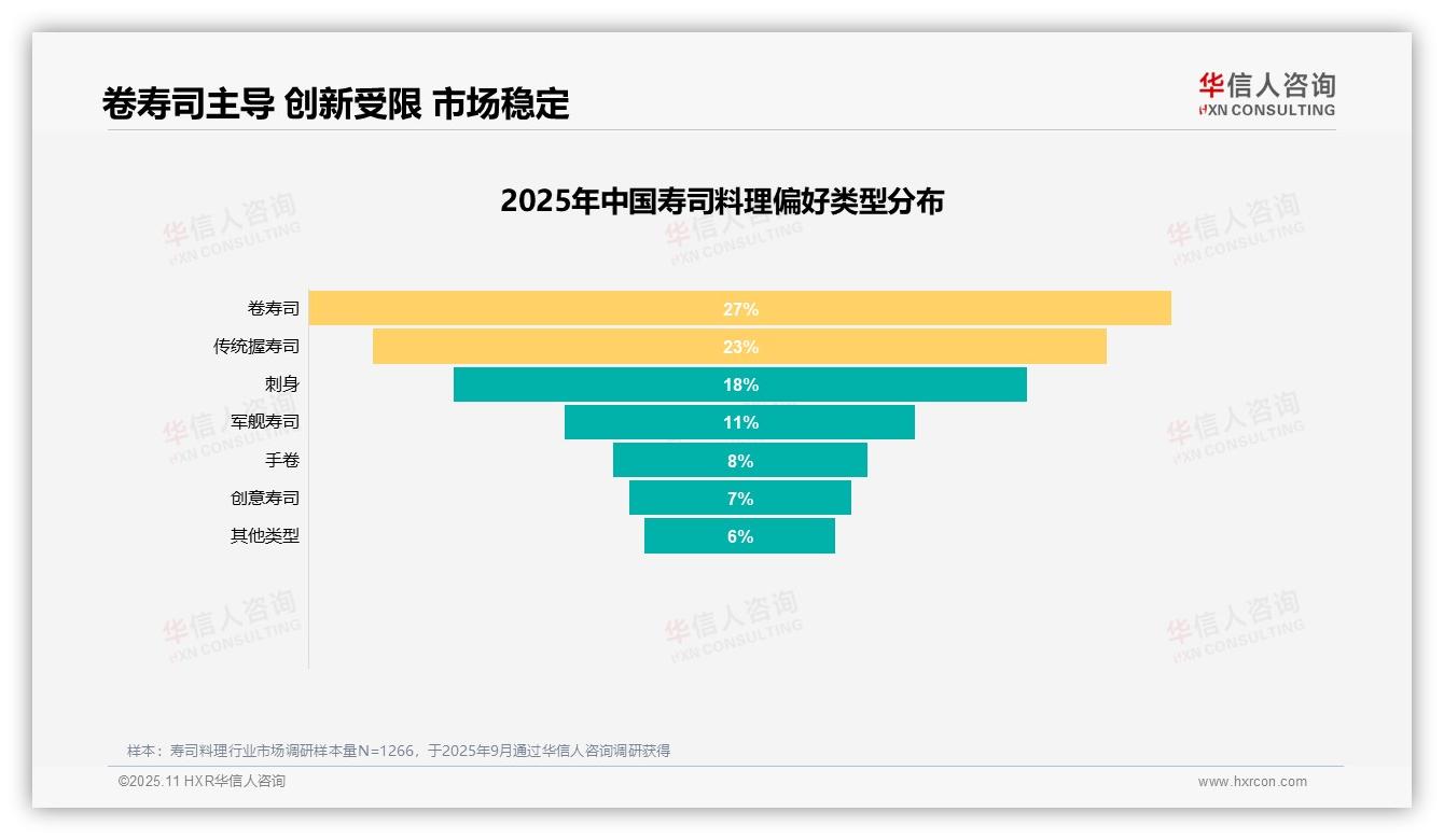 行业风向：华信人咨询报告提出60%消费者积极推荐寿司料理-2025年11月-寿司料理-38