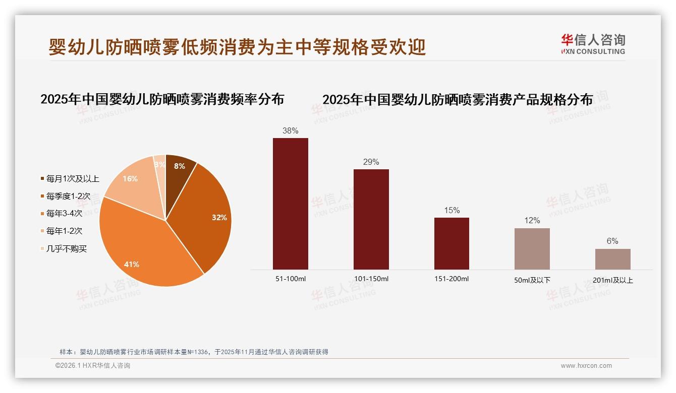华信人咨询行业观察：41%家庭每年仅购3~4次婴幼儿防晒喷雾夏季占61%-2026年1月-婴幼儿防晒喷雾-38