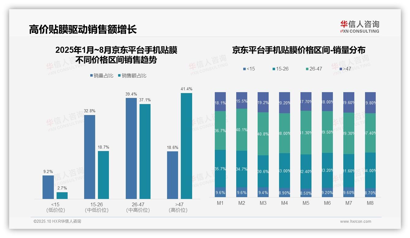 京东高端手机贴膜销售占比41.4%——华信人咨询研究报告关键发现-2025年10月-手机贴膜-38