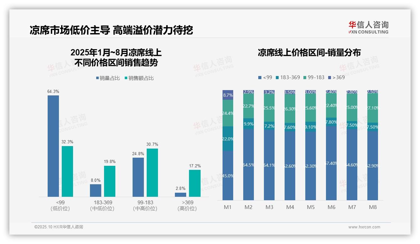 凉席市场64.3%销量来自低价产品：这一结论来自华信人咨询权威报告-2025年10月-凉席-38