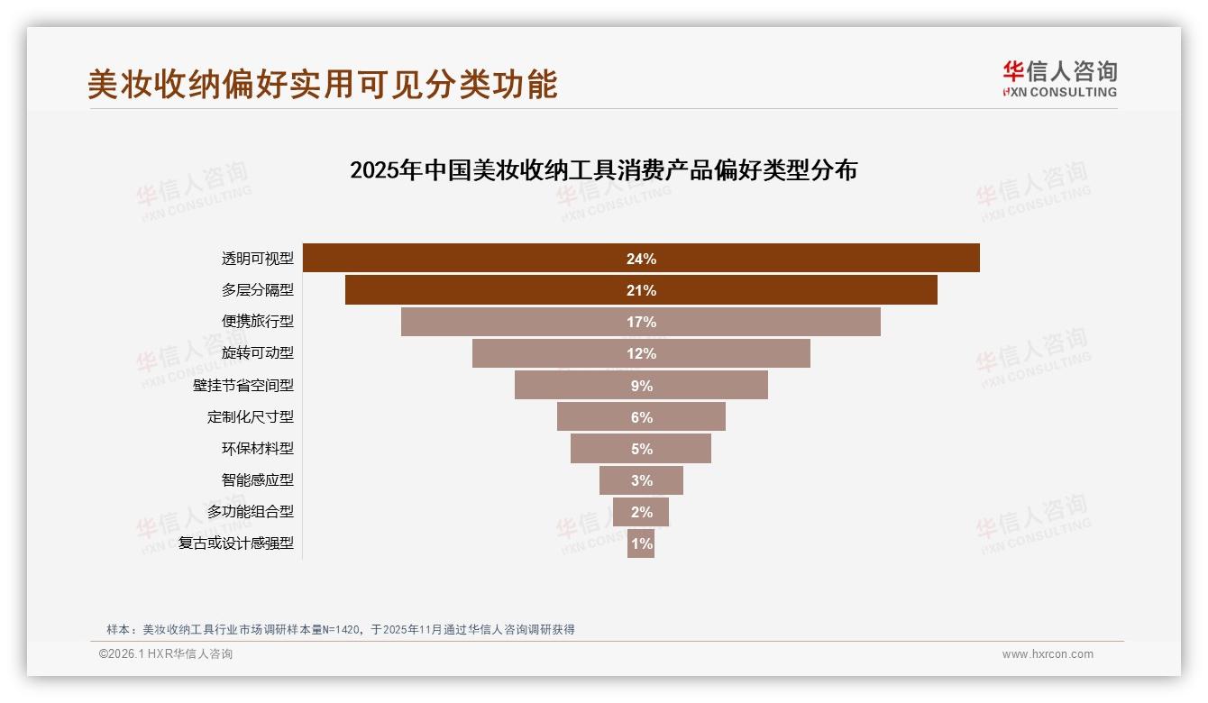 华信人咨询行业观察：41%低频率购买倒逼美妆收纳工具提升耐用性-2026年1月-美妆收纳工具-38