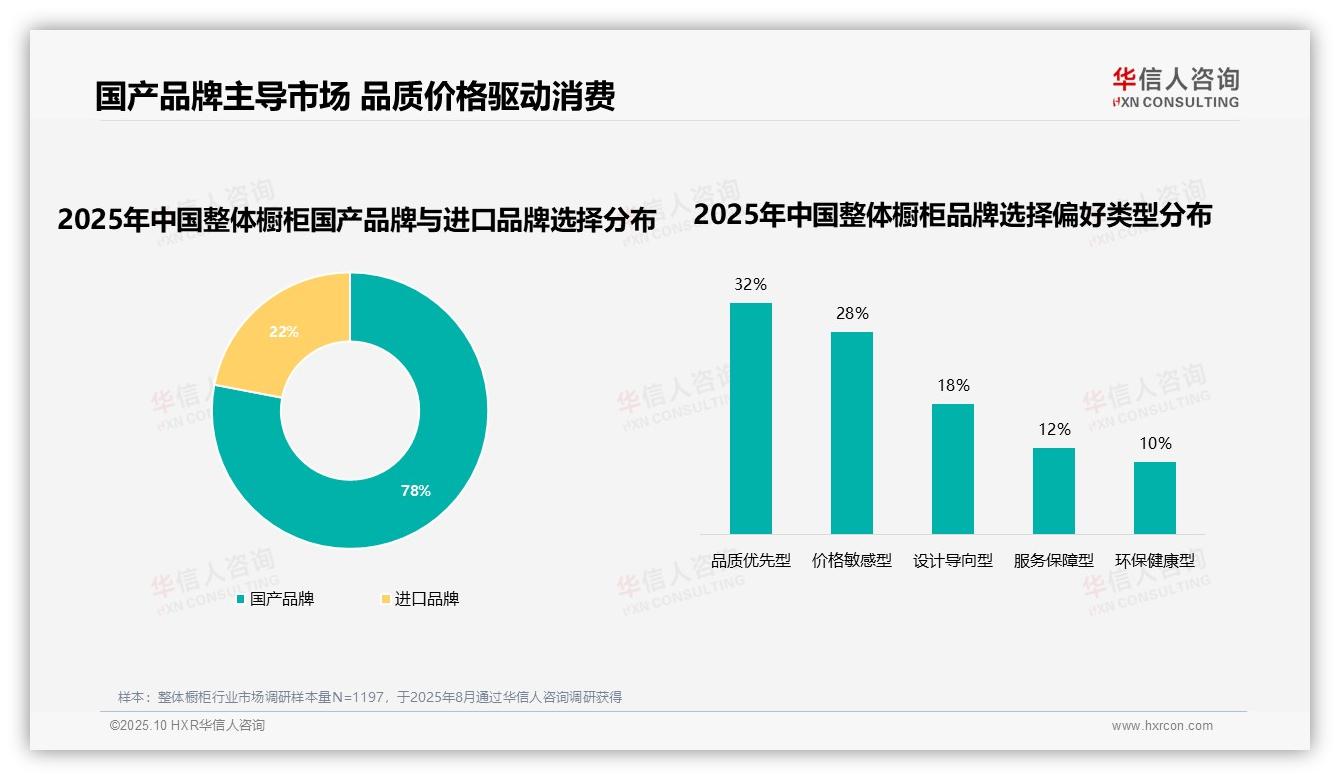 官方数据：华信人咨询报告显示63%消费者偏好知名品牌-2025年10月-整体橱柜-38