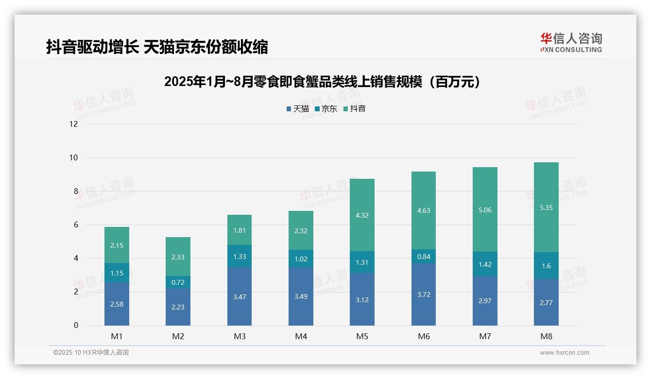 抖音即食蟹销售额增长149%——华信人咨询趋势报告摘要-2025年10月-零食即食蟹-38