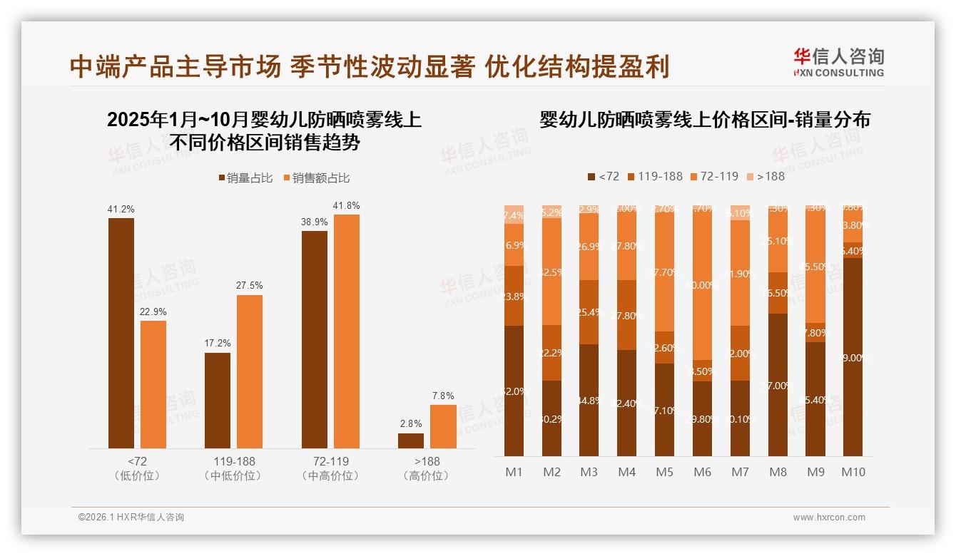 华信人咨询年度复盘：国产婴幼儿防晒喷雾58%反超进口42%安全性价比成核心-2026年1月-婴幼儿防晒喷雾-38