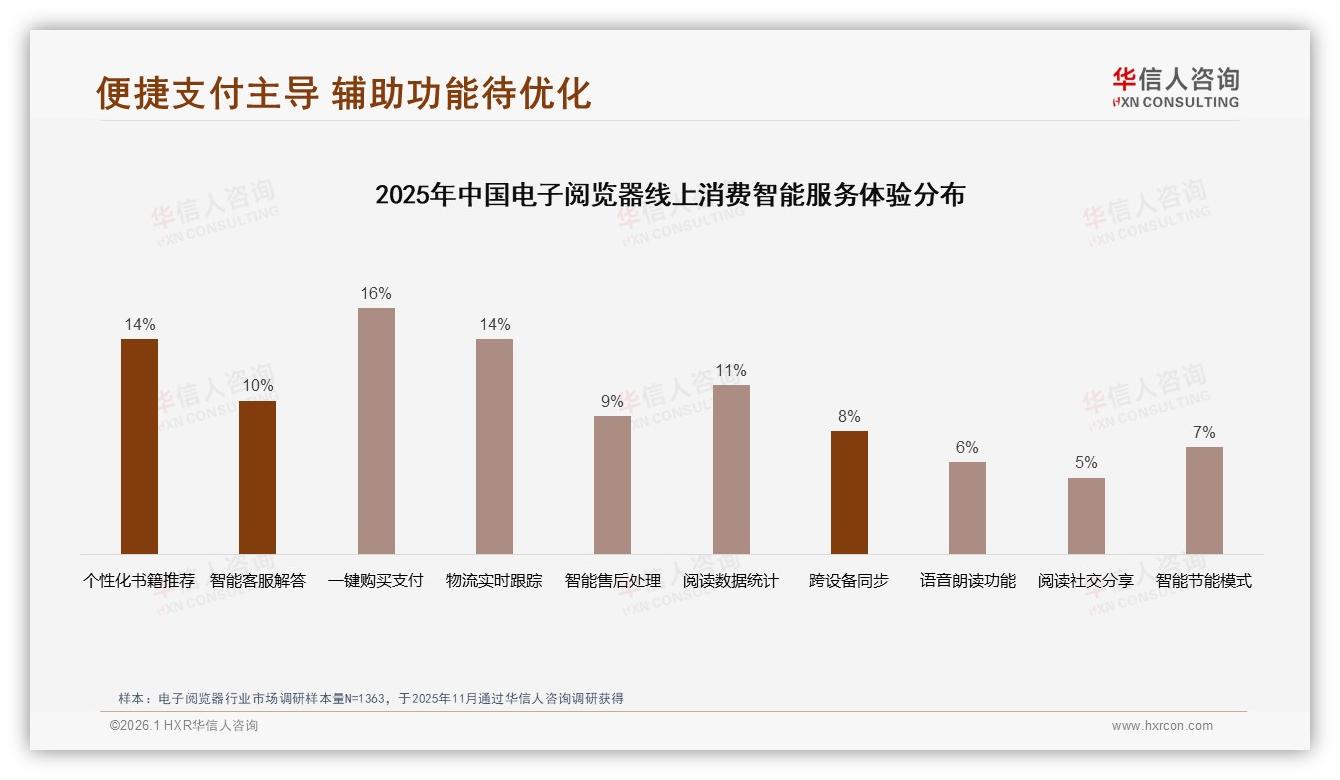 华信人咨询独家披露：74%用户愿推荐电子阅览器，刷新慢15%成最大槽点-2026年1月-电子阅览器-38