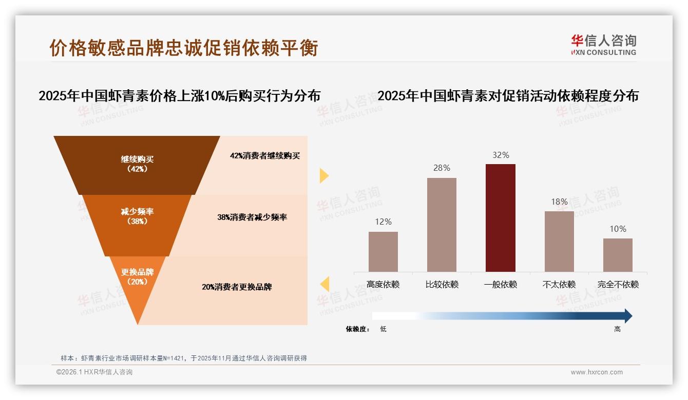 华信人咨询品类洞察：中端218~382元41%销售额，京东25%高端溢价靠品质-2026年1月-虾青素-38
