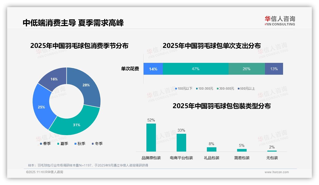 47%羽毛球包消费集中中低端区间——华信人咨询报告深度解析-2025年11月-羽毛球包-38
