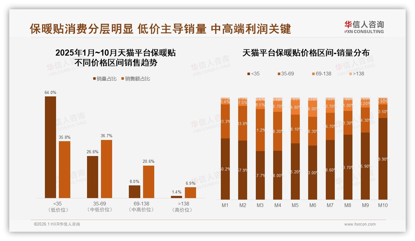 华信人咨询数据洞察：抖音高端保暖贴27.6%占比领跑三平台-2026年1月-保暖贴-38
