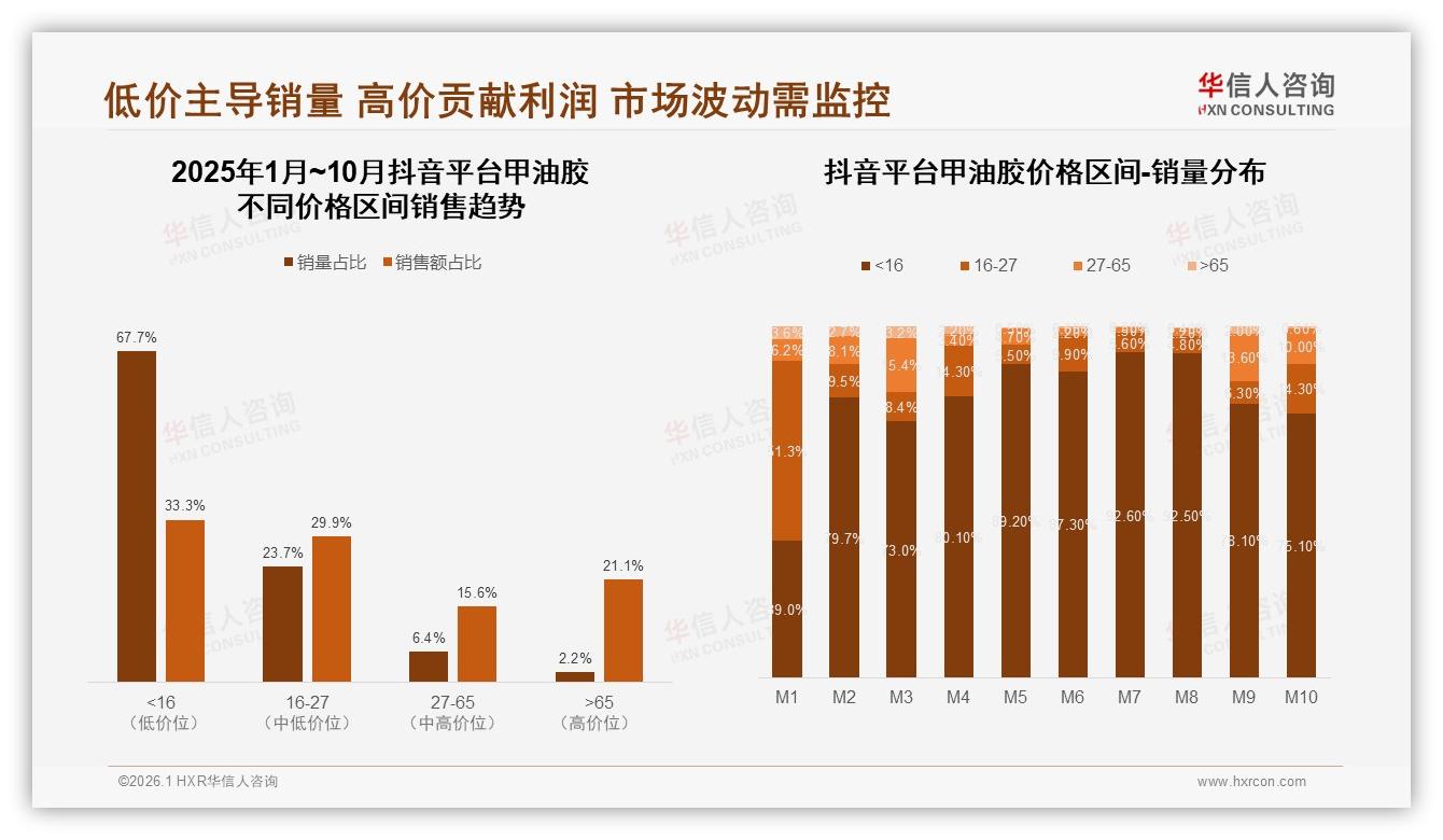 42%消费者价格涨10%仍购买，甲油胶忠诚度保卫战术——华信人咨询独家披露-2026年1月-甲油胶-38