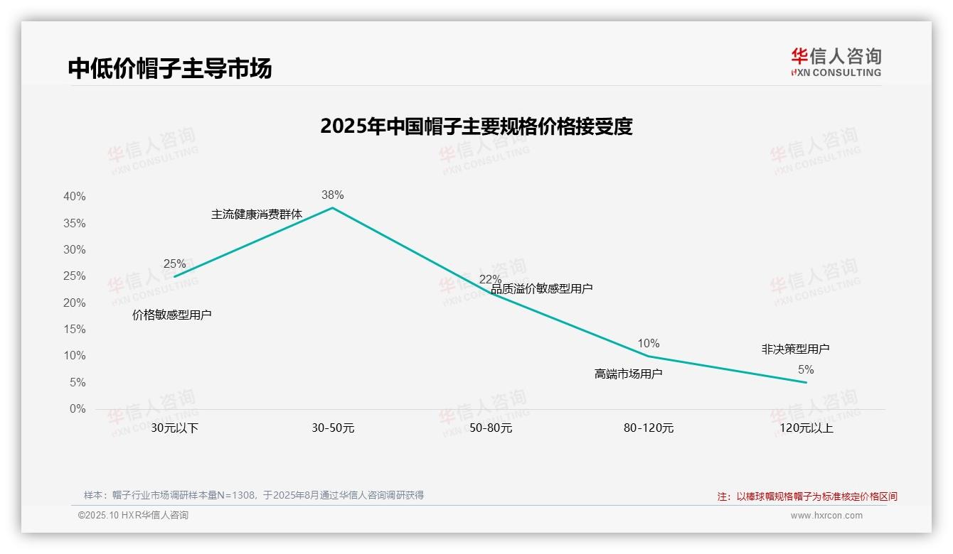42%消费者在价格上涨10%后仍坚持购买，华信人咨询报告完整数据已发布-2025年10月-帽子-38