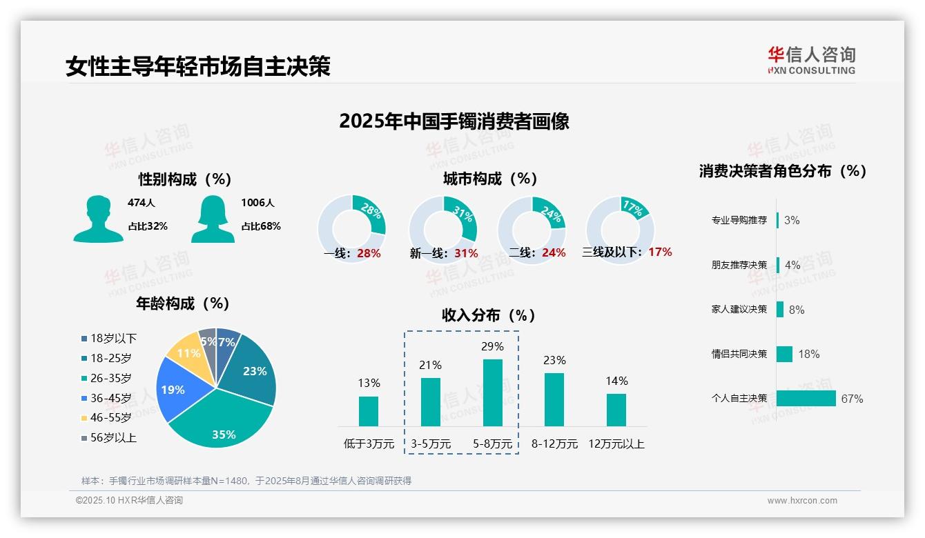 数据说话：华信人咨询报告指出68%女性主导手镯消费决策-2025年10月-手镯-38
