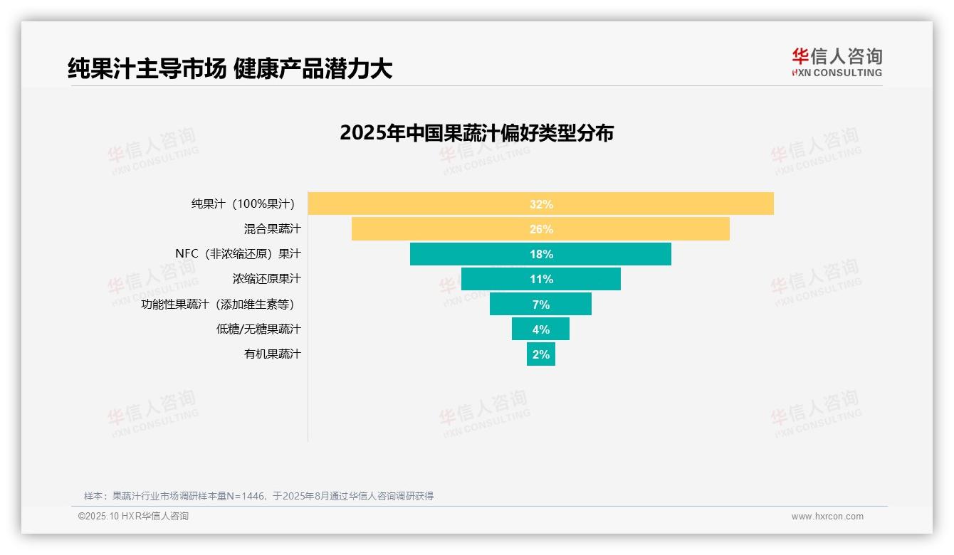 50%消费者推荐果蔬汁，揭示市场口碑潜力，该趋势获华信人咨询报告支持-2025年10月-果蔬汁-38