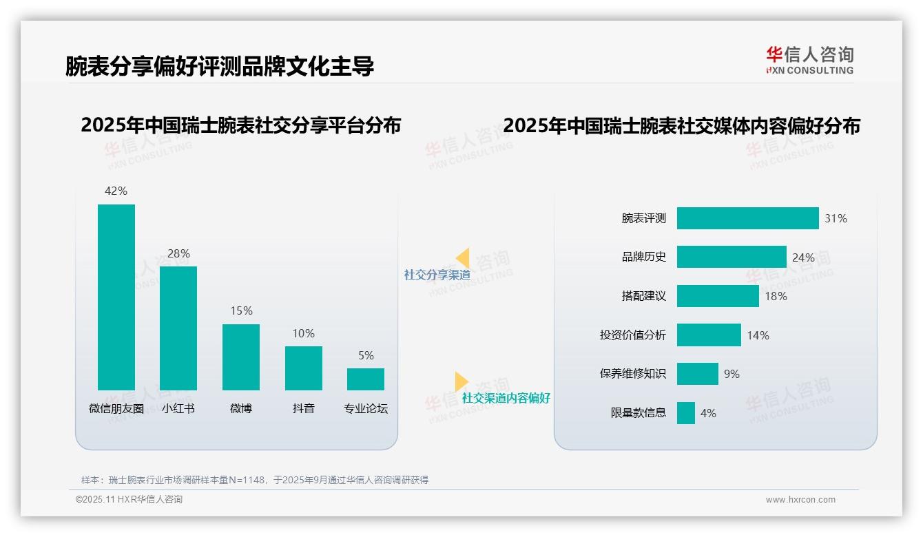 专业钟表师占比37%成最受信任博主——华信人咨询最新报告证实-2025年11月-瑞士腕表-38