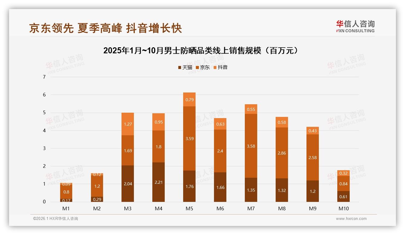 男士防晒国产品牌占58%领先进口，效果优先型39%用户重功能轻情怀-2026年1月-男士防晒-38
