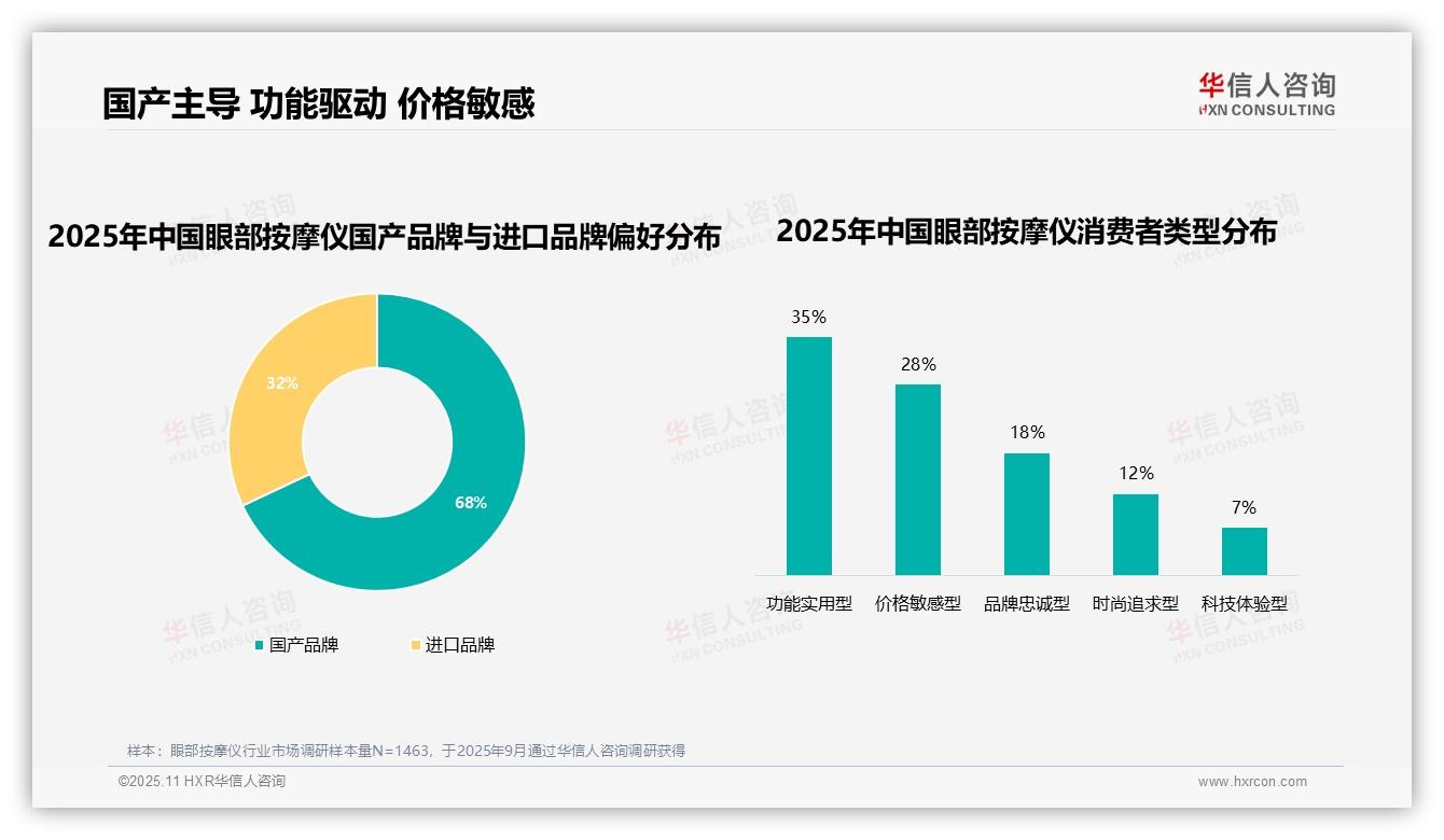 行业风向：华信人咨询报告提出38%消费者因效果不满意更换眼部按摩仪品牌-2025年11月-眼部按摩仪-38