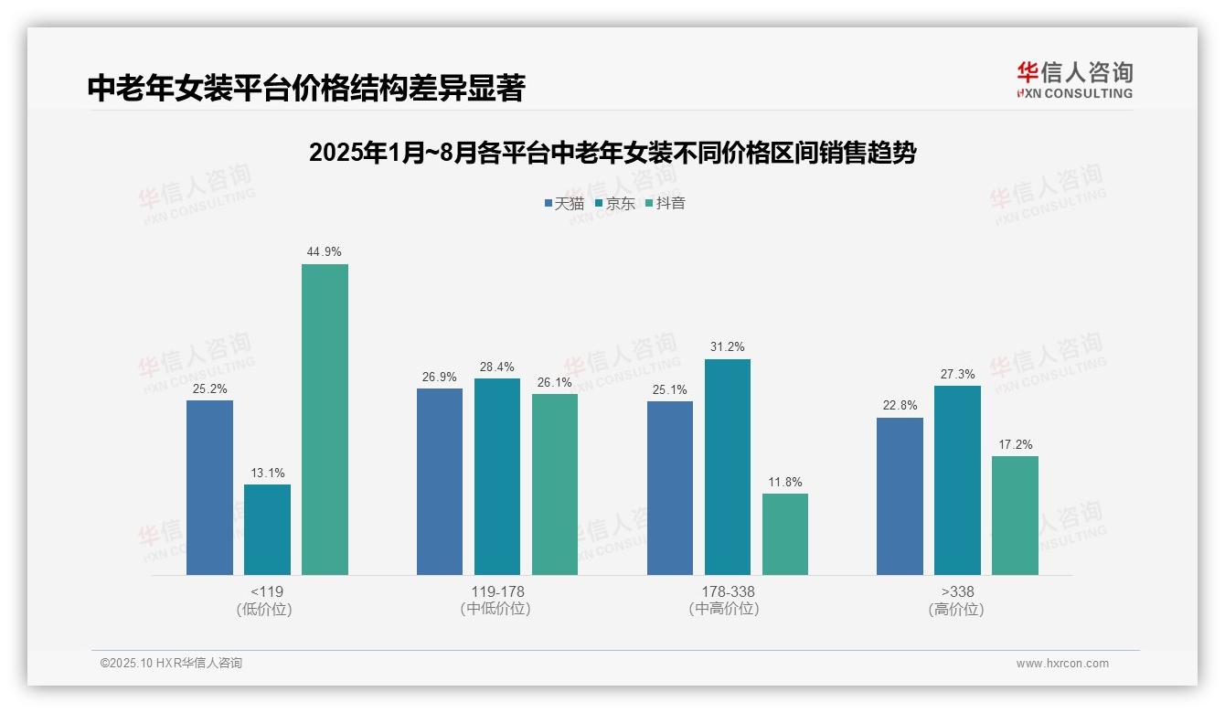 53.8%中老年女装销量来自低价区间，华信人咨询报告完整数据已发布-2025年10月-中老年女装-38