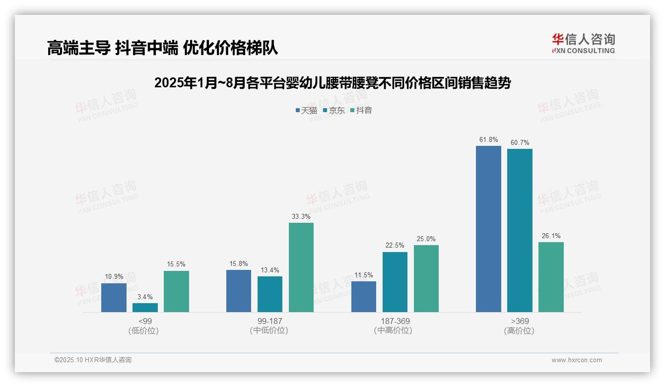 华信人咨询报告核心结论：高端产品以61.8%销售额主导市场-2025年10月-婴幼儿腰带腰凳-38