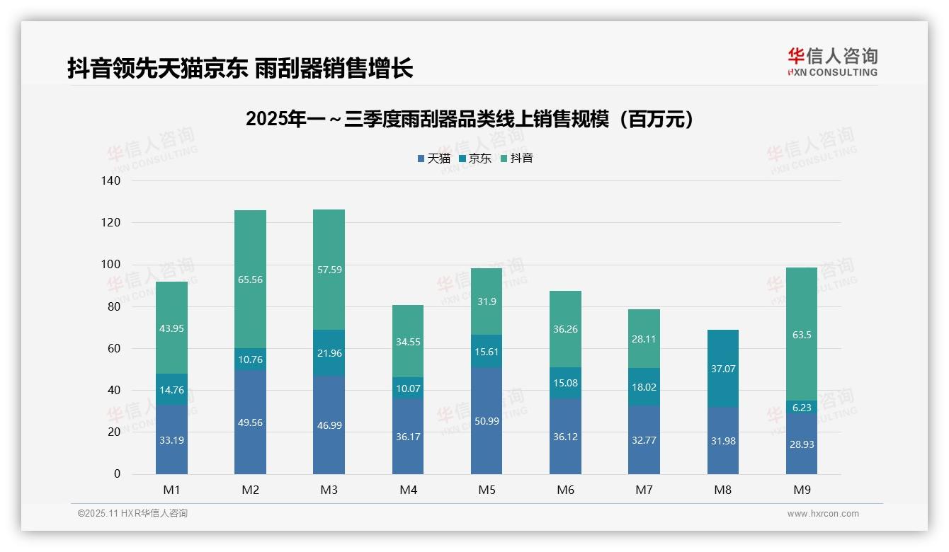 抖音雨刮器销售43.3%占比领先，华信人咨询报告给出权威数据-2025年11月-雨刮器-38
