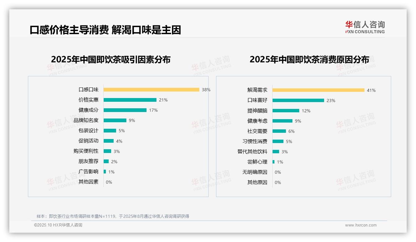 38%消费者因口感选择即饮茶——华信人咨询趋势报告摘要-2025年10月-即饮茶-38