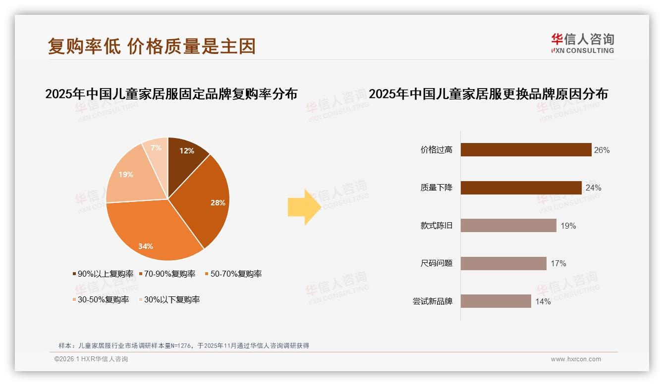 华信人咨询权威发布：26到45岁妈妈58%主导儿童家居服消费决策-2026年1月-儿童家居服-38
