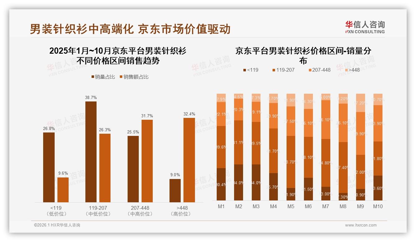 天猫38%中高端份额领先京东抖音低价42%走量反差明显-2026年1月-男装针织衫-38