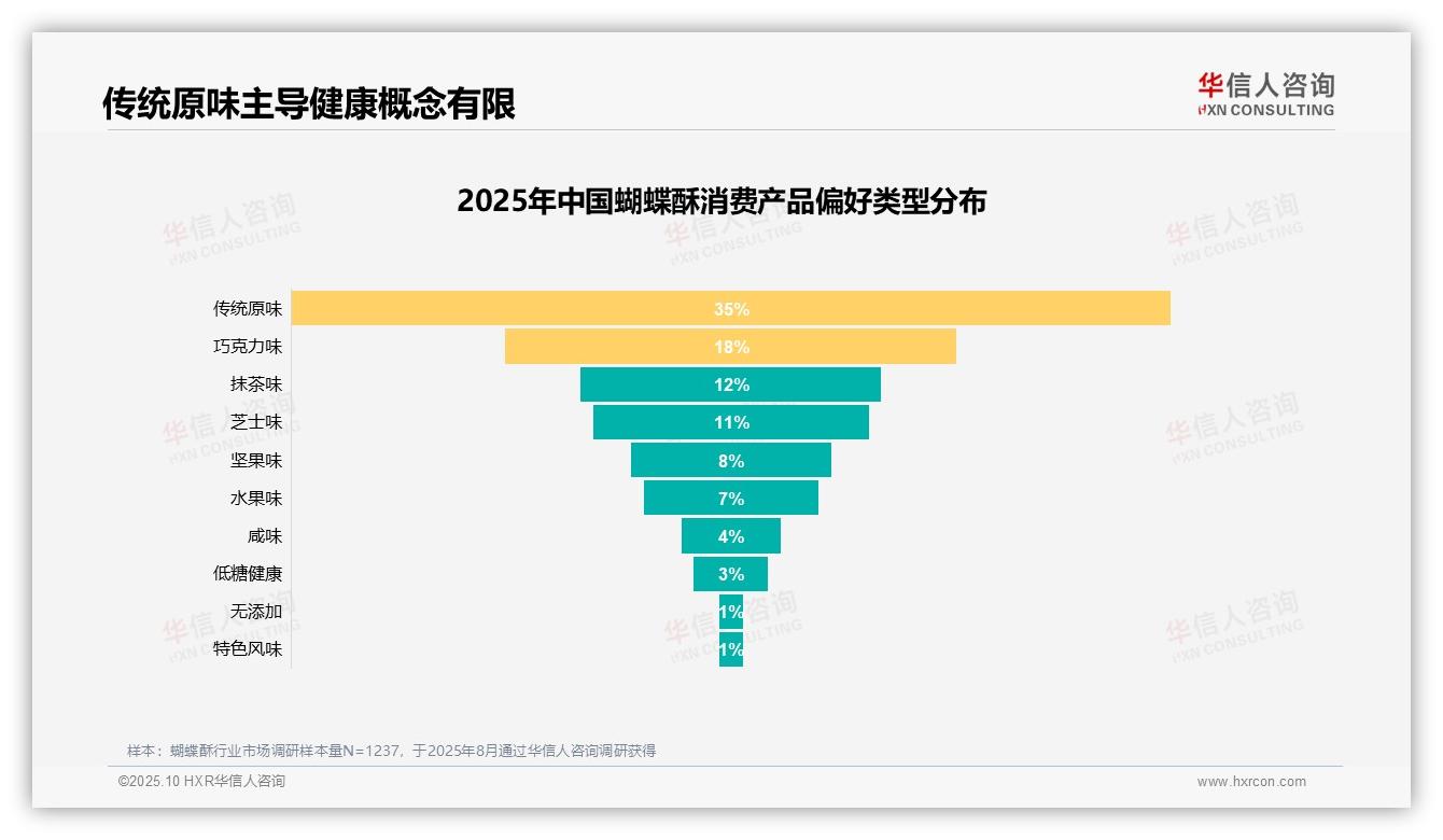 华信人咨询报告首次披露：口感酥脆27%主导消费决策-2025年10月-蝴蝶酥-38