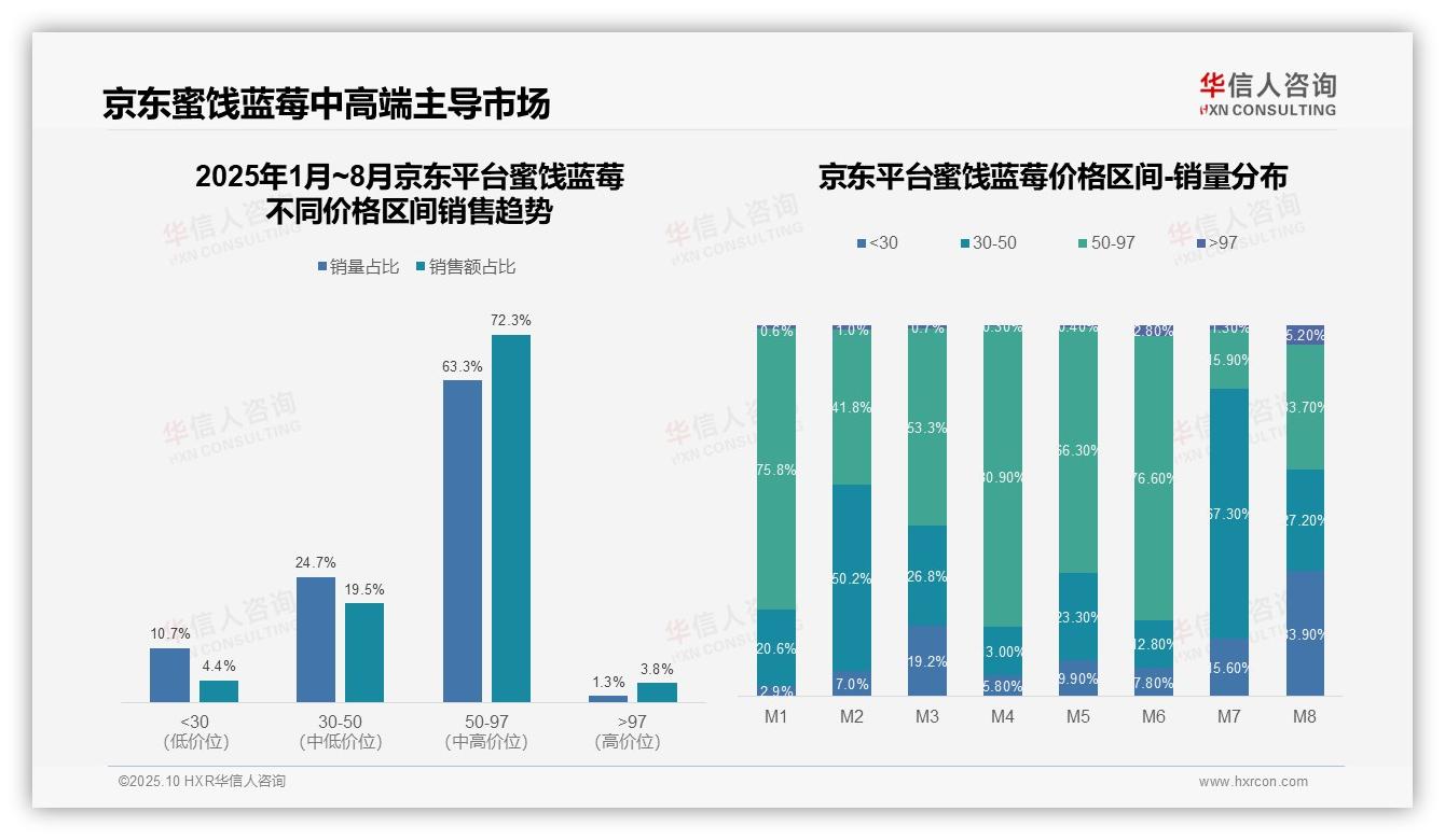抖音蜜饯蓝莓高端市场占比24.3%——华信人咨询研究报告关键发现-2025年10月-蜜饯蓝莓-38