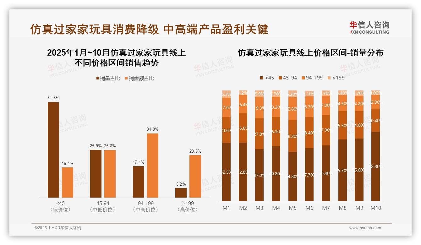 华信人咨询独家披露：天猫74%份额领跑仿真过家家玩具，抖音低价占73.8%销量-2026年1月-仿真过家家玩具-38