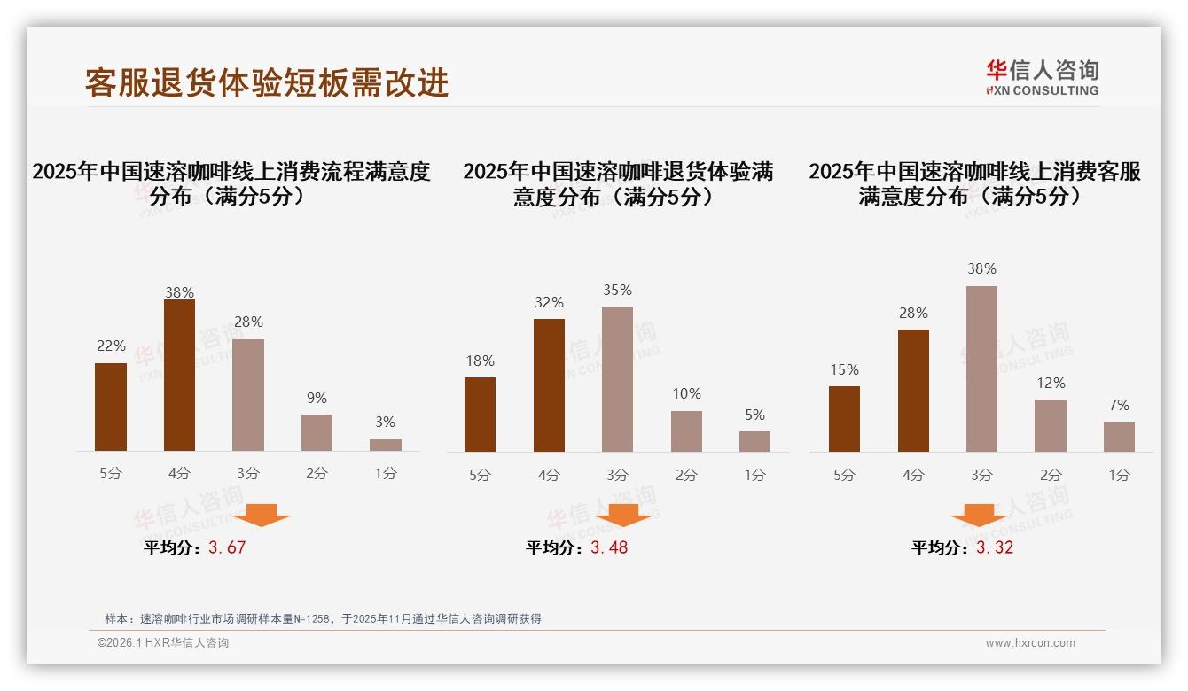 客服满意度仅43%成线上短板，智能客服27%需求迫切——华信人咨询专题解读-2026年1月-速溶咖啡-38