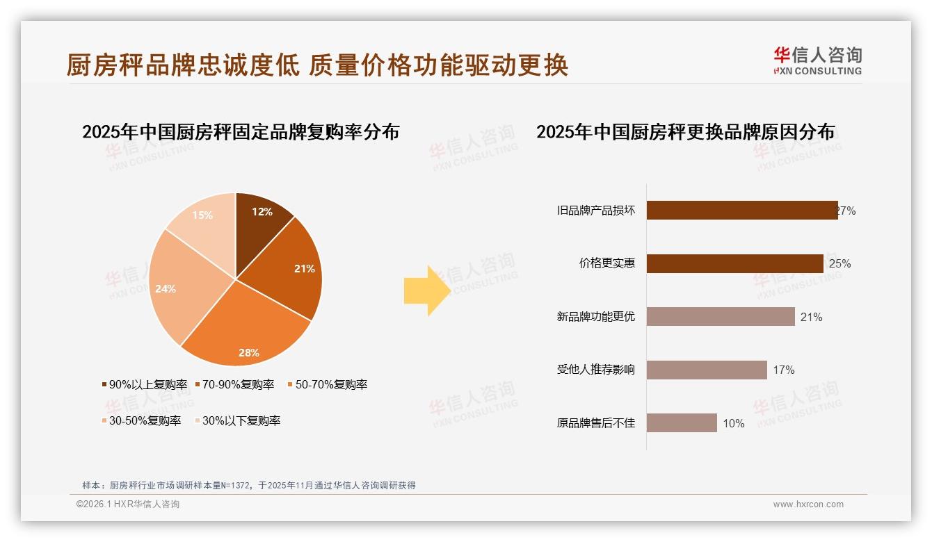16%品牌忠诚对比38%杂牌亦可，厨房秤理性消费崛起——华信人咨询行业观察-2026年1月-厨房秤-38
